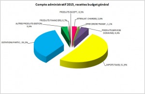 recettes-budget-general