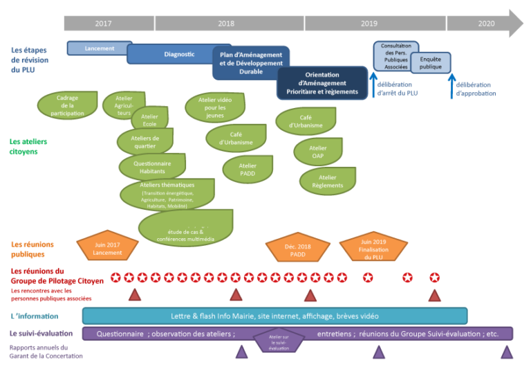 calendrier révision du PLU Saillans