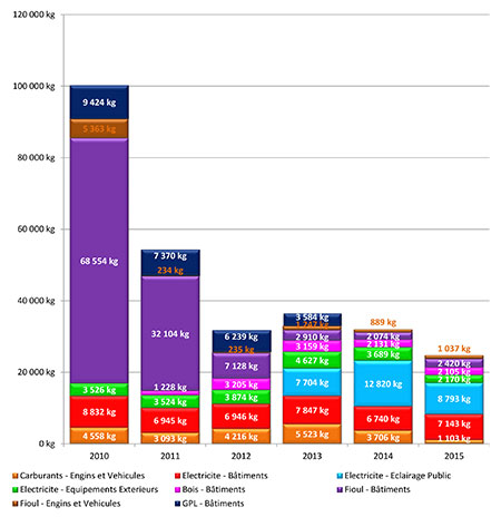 Émissions annuelles de CO2 (kg équiv. CO2) saillans 2010-2017