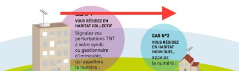 Problème de réception sur votre TV
