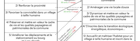 Révision du PLU : compte-rendu de la journée du 29 septembre 2018