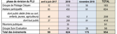 La participation des habitants à la révision du PLU de Saillans  Période juin 2017 à novembre 2018